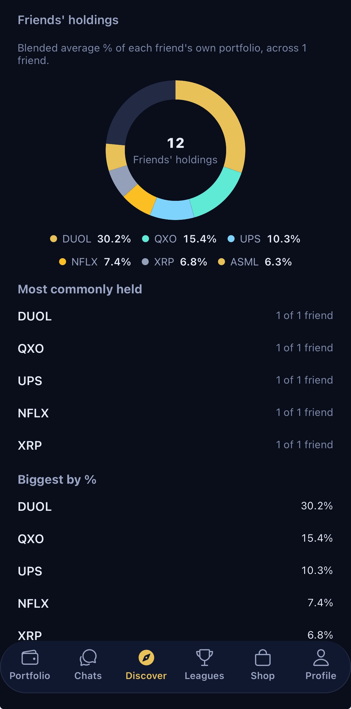 Friends' holdings screen showing a blended breakdown of what friends hold